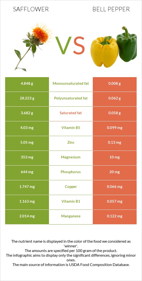 Կանճրակ vs Բիբար infographic