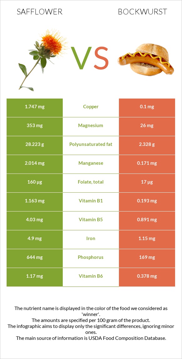 Կանճրակ vs Բոկվուրստ infographic