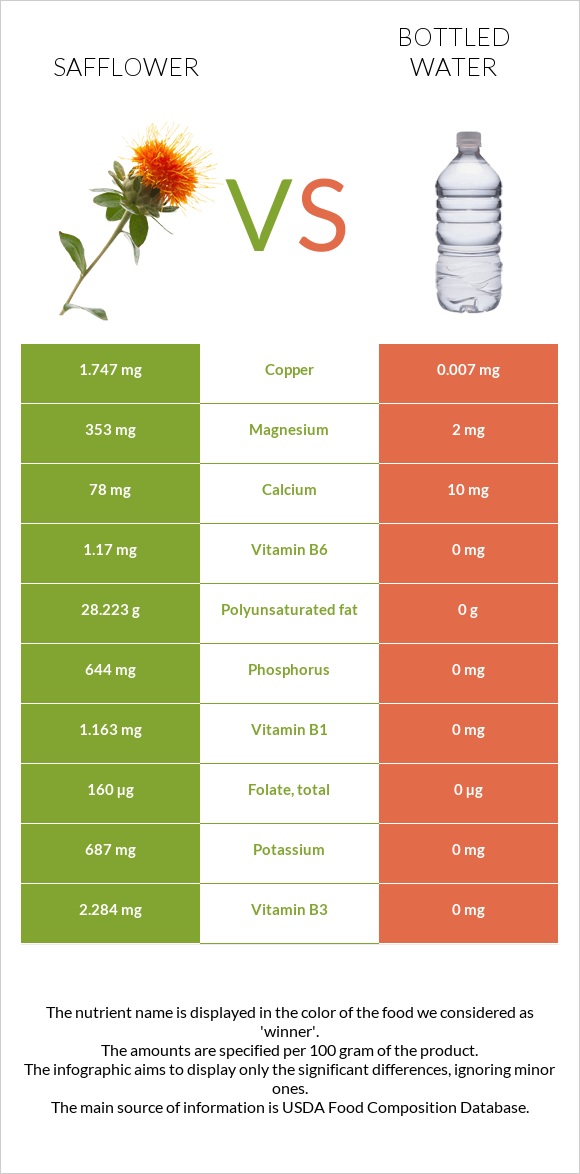 Safflower vs Bottled water infographic