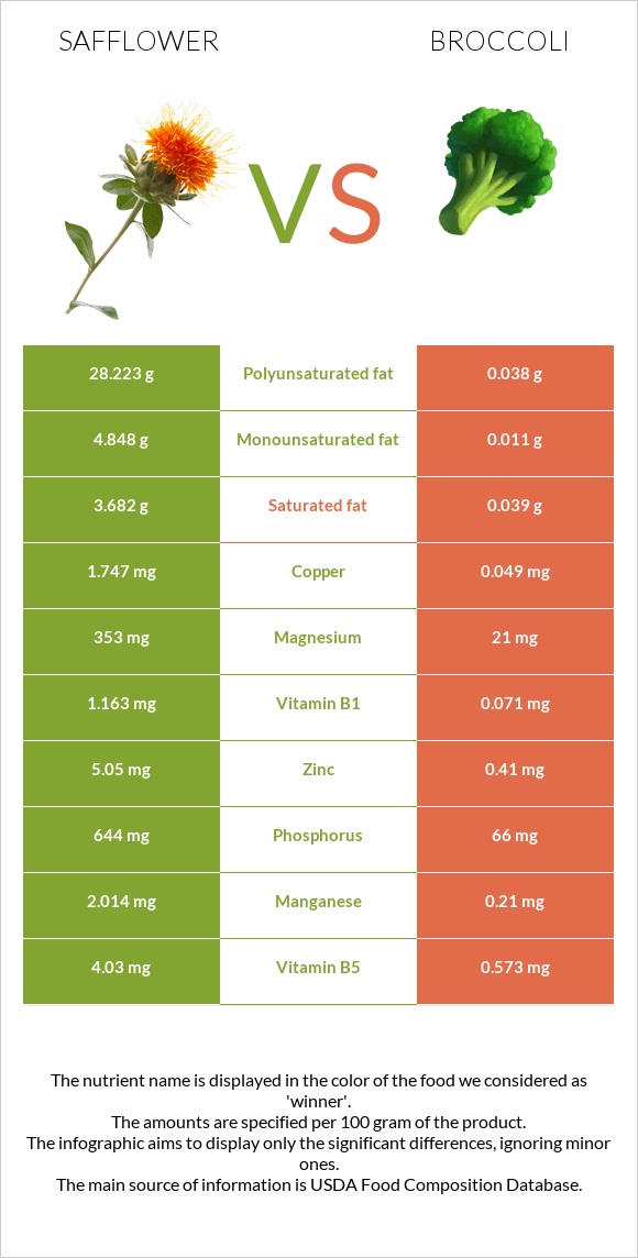 Safflower vs Broccoli infographic