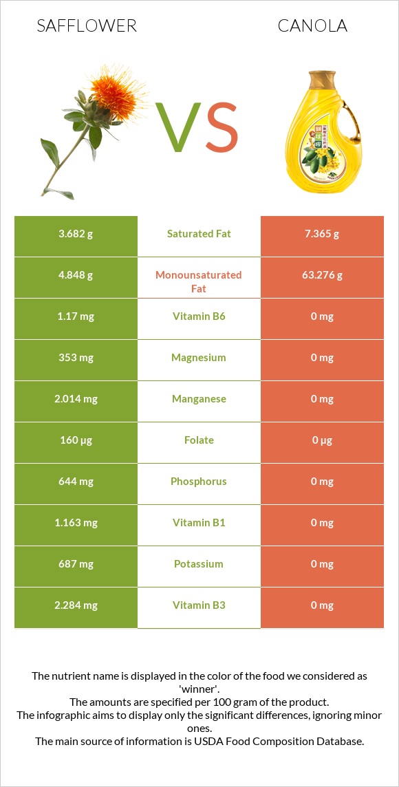 Կանճրակ vs Canola infographic