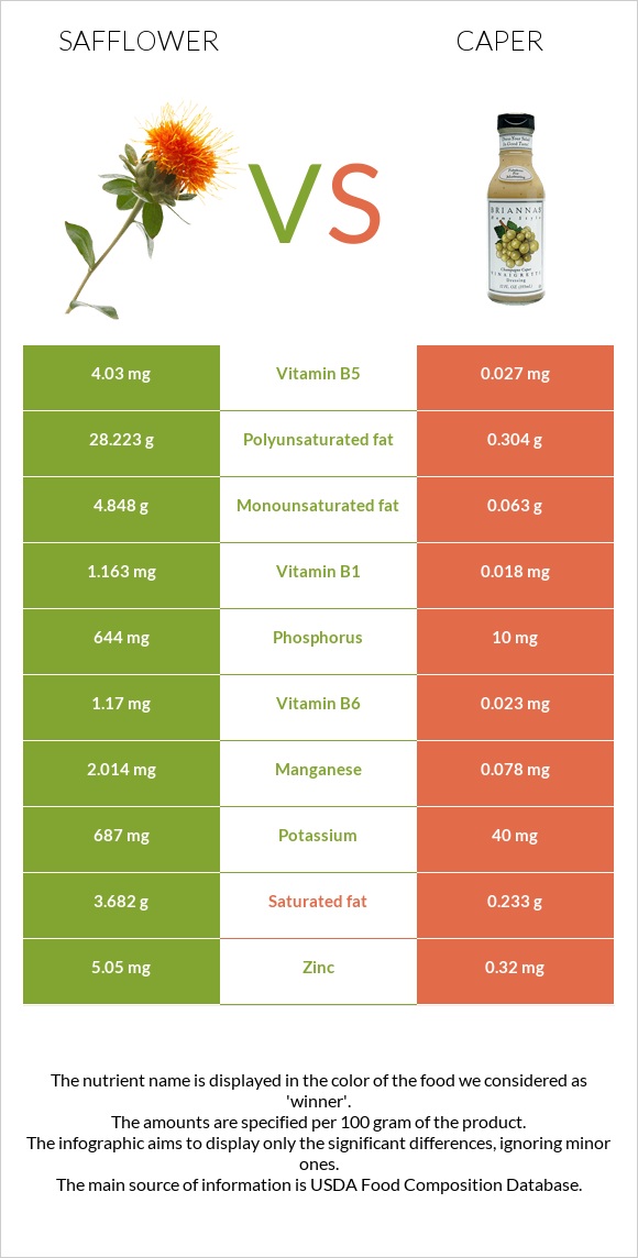 Safflower vs Caper infographic