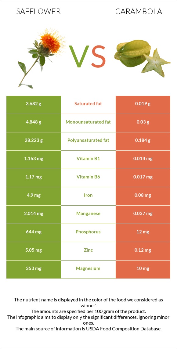 Կանճրակ vs Carambola infographic