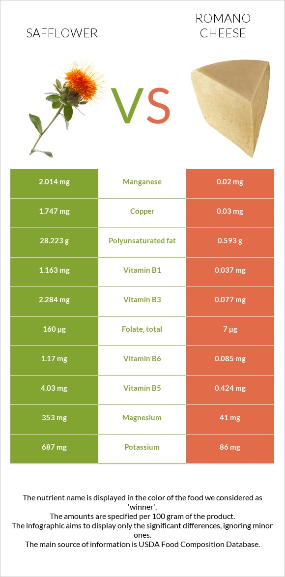 Safflower vs Romano cheese infographic