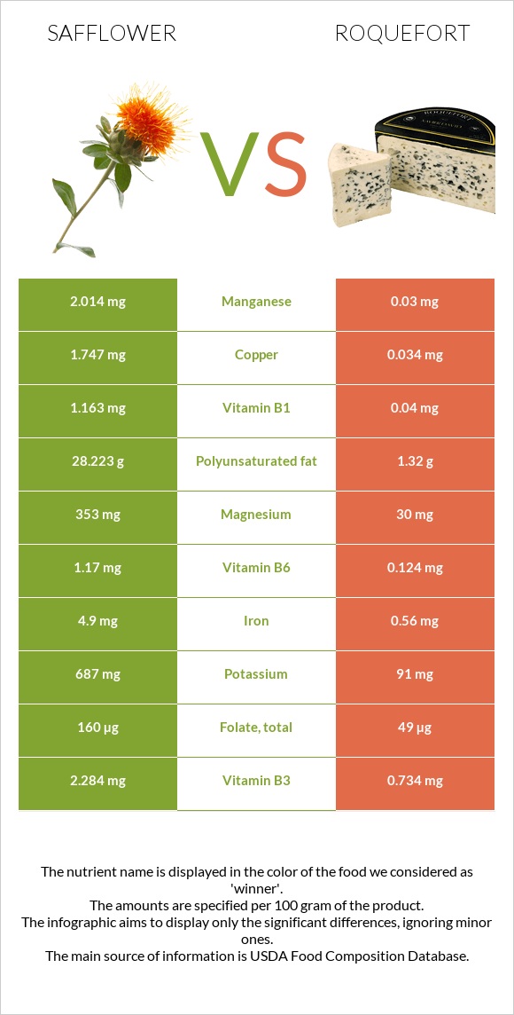 Safflower vs Roquefort infographic