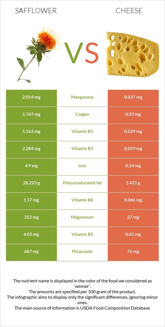 Safflower vs Cheese infographic