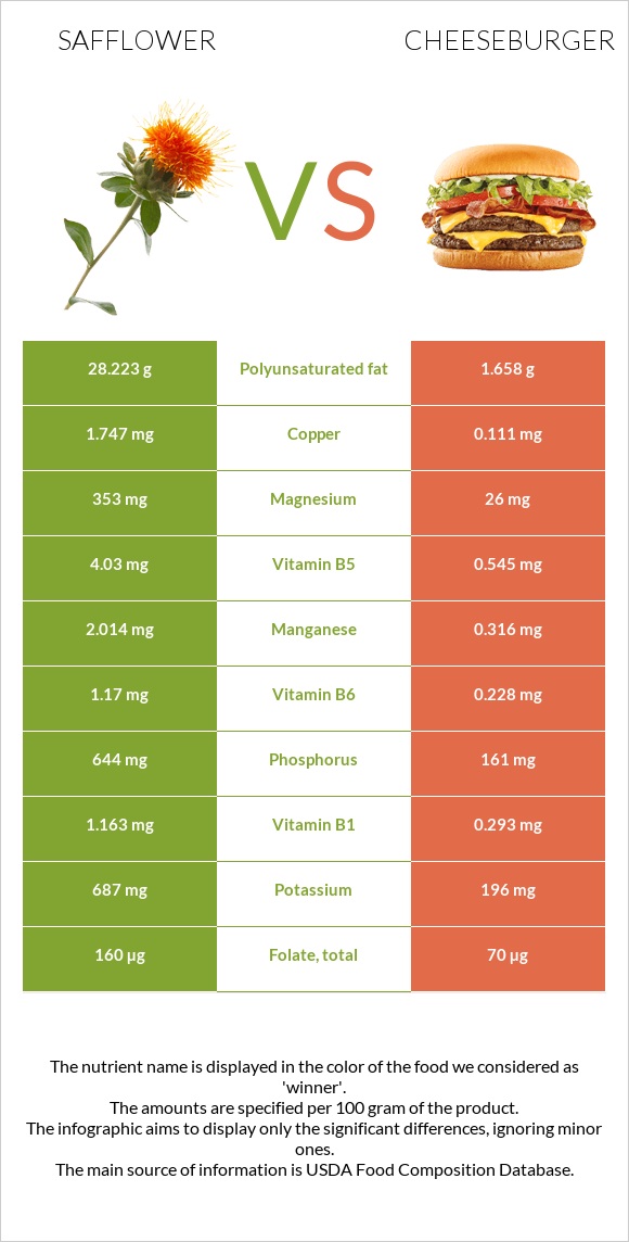 Կանճրակ vs Չիզբուրգեր infographic