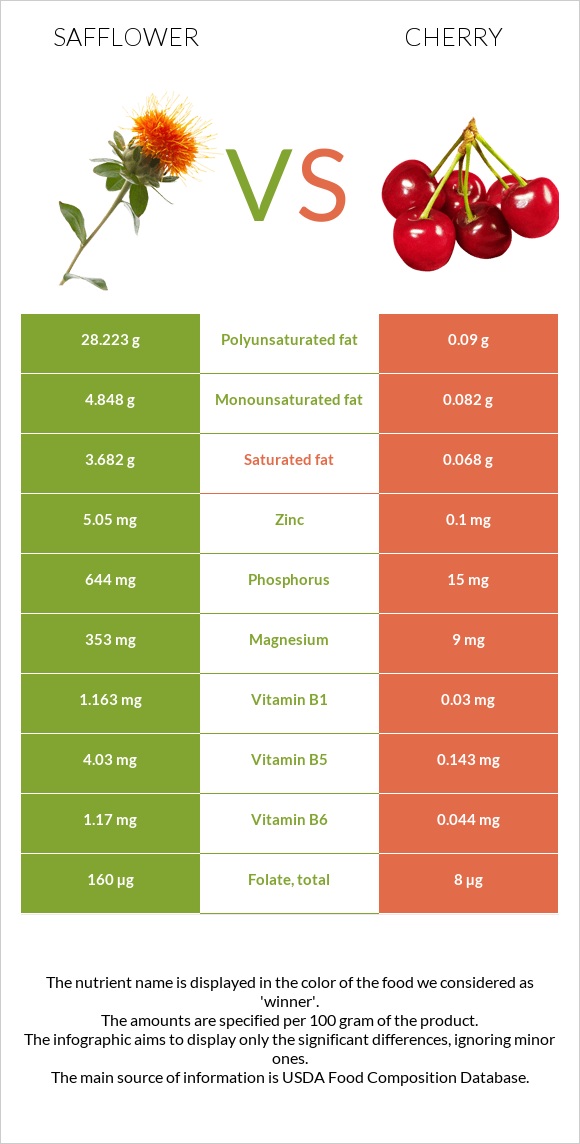 Կանճրակ vs Բալ infographic