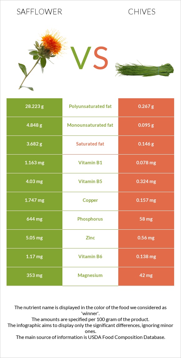 Safflower vs Chives infographic