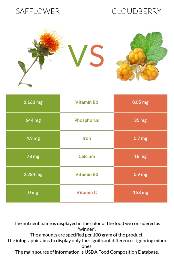 Safflower vs Cloudberry infographic