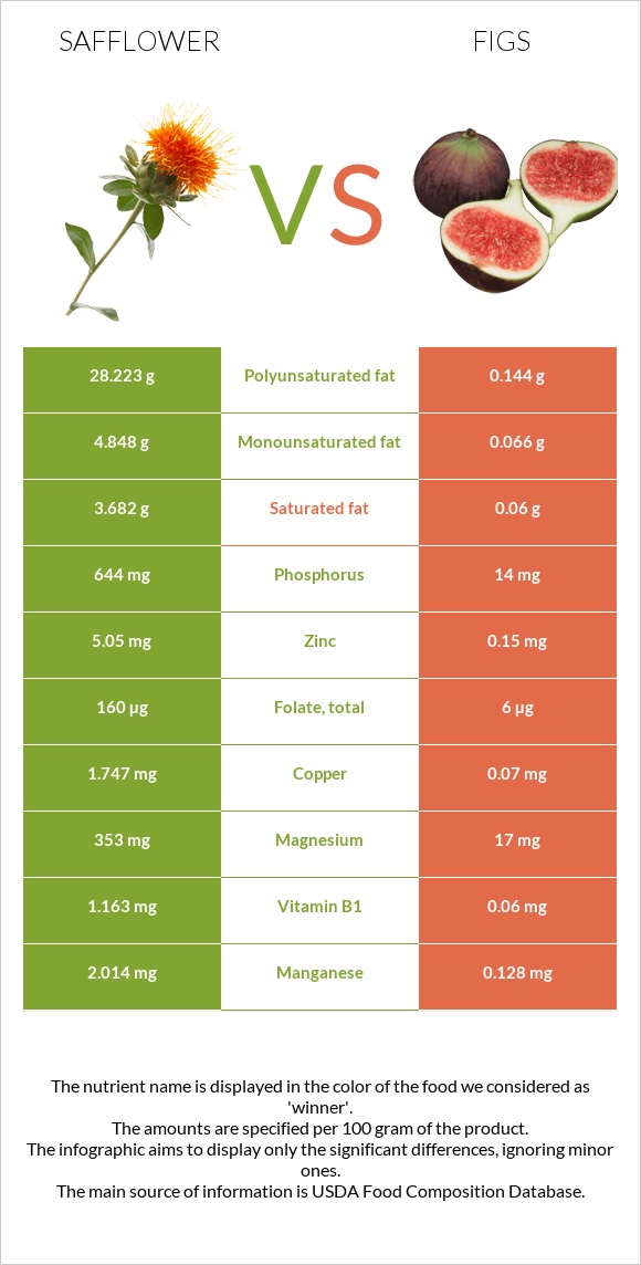 Safflower vs Figs infographic