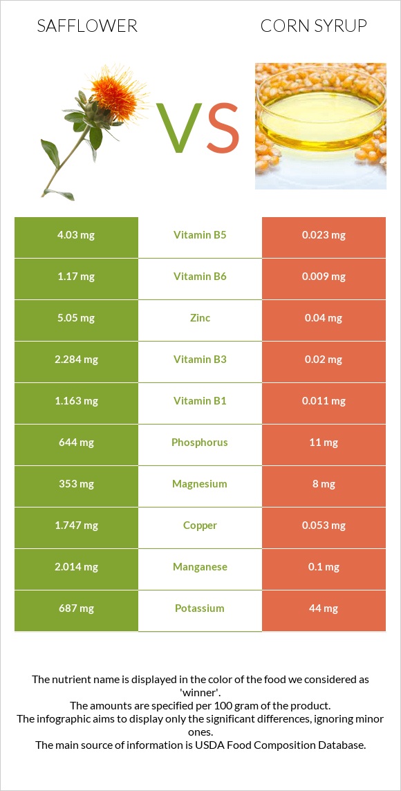 Safflower vs Corn syrup infographic