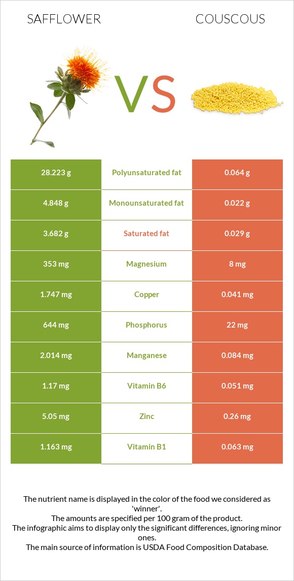 Safflower vs Couscous infographic