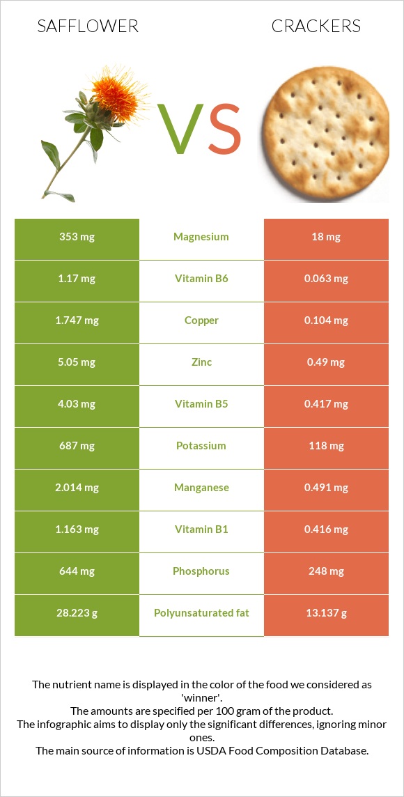 Կանճրակ vs Կրեկեր infographic