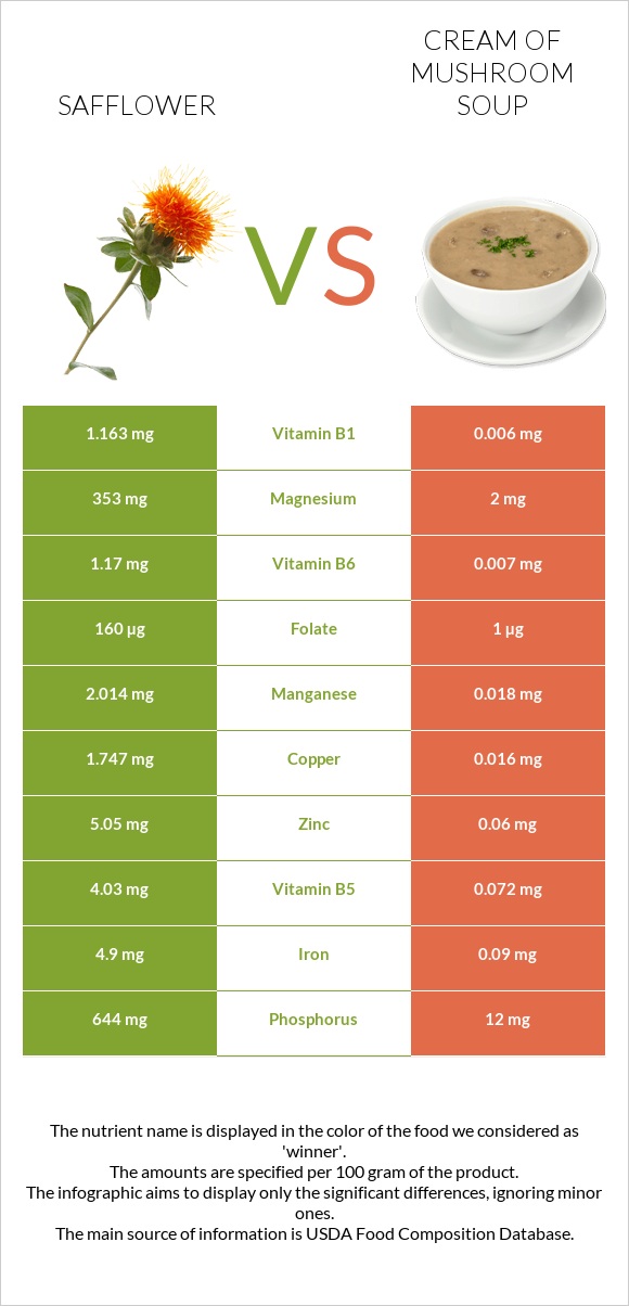 Safflower vs Cream of mushroom soup infographic
