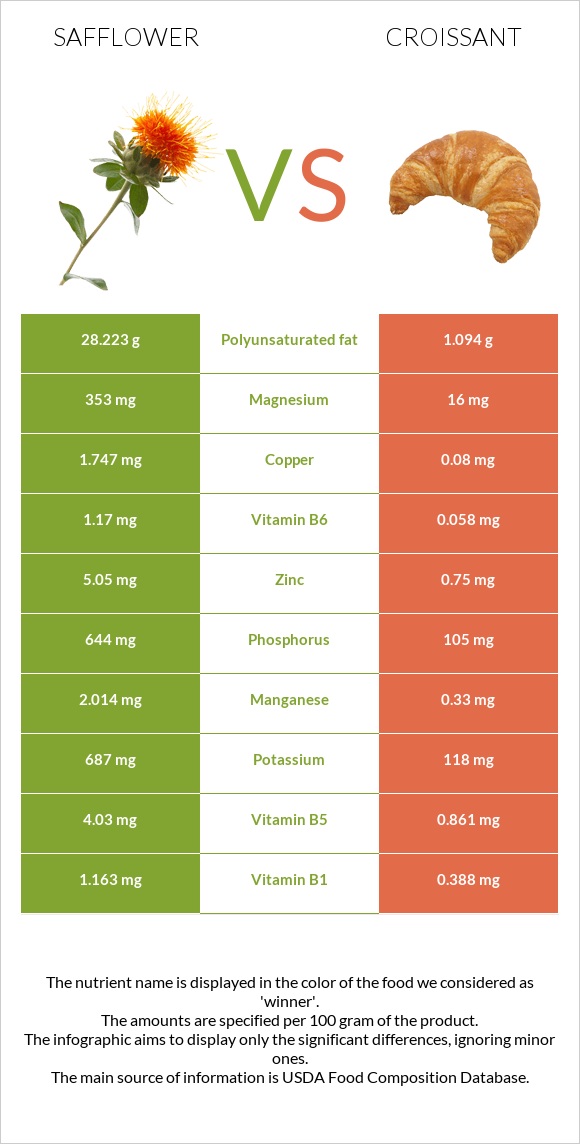 Safflower vs Croissant infographic