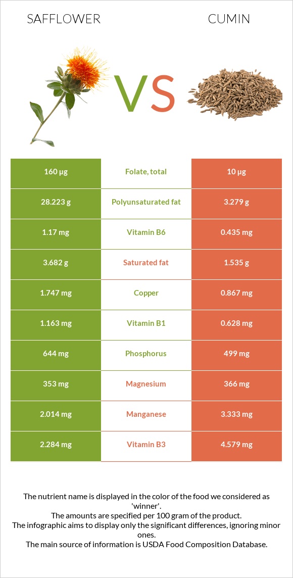 Safflower vs Cumin infographic