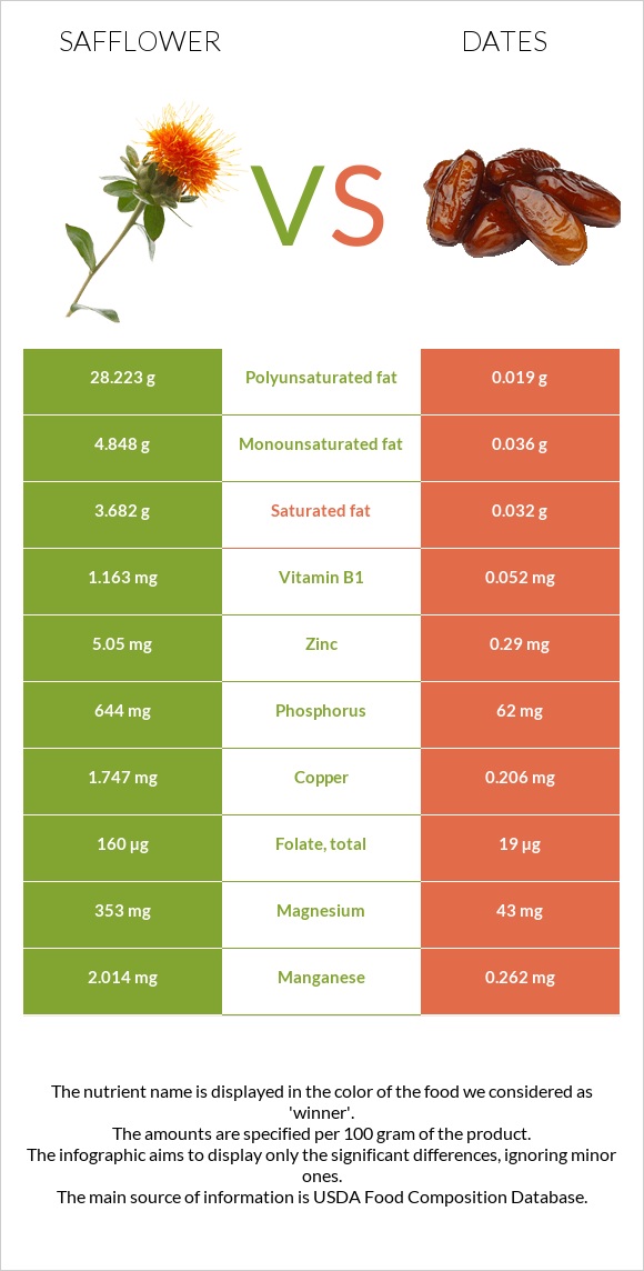 Safflower vs Dates infographic