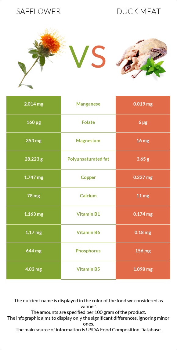 Safflower vs Duck meat infographic