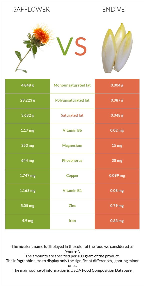 Safflower vs Endive infographic