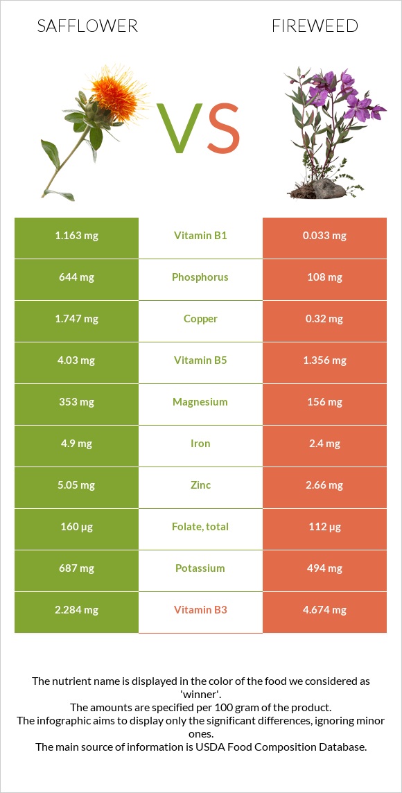 Safflower vs Fireweed infographic