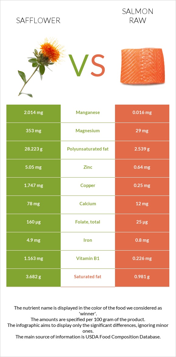 Safflower vs Salmon raw infographic