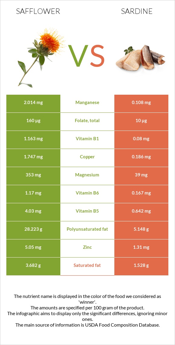 Կանճրակ vs Սարդինաձուկ infographic