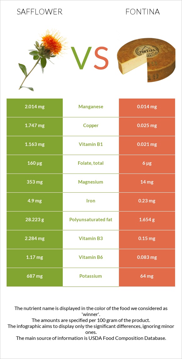 Safflower vs Fontina infographic