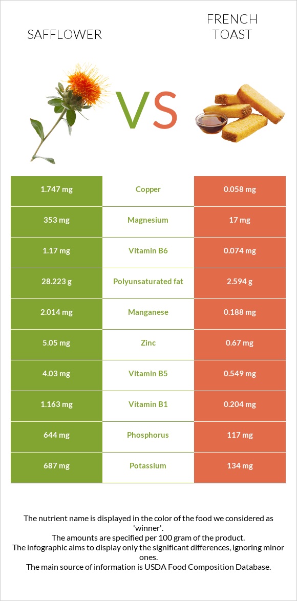 Safflower vs French toast infographic