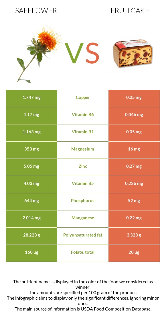 Safflower vs Fruitcake infographic