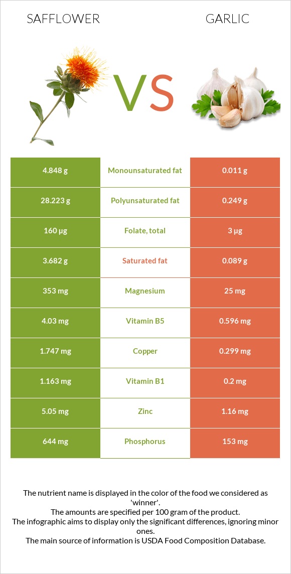 Safflower vs Garlic infographic