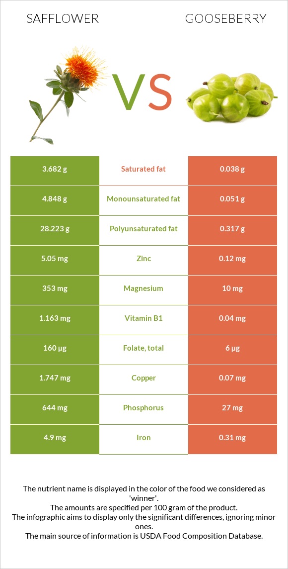 Safflower vs Gooseberry infographic