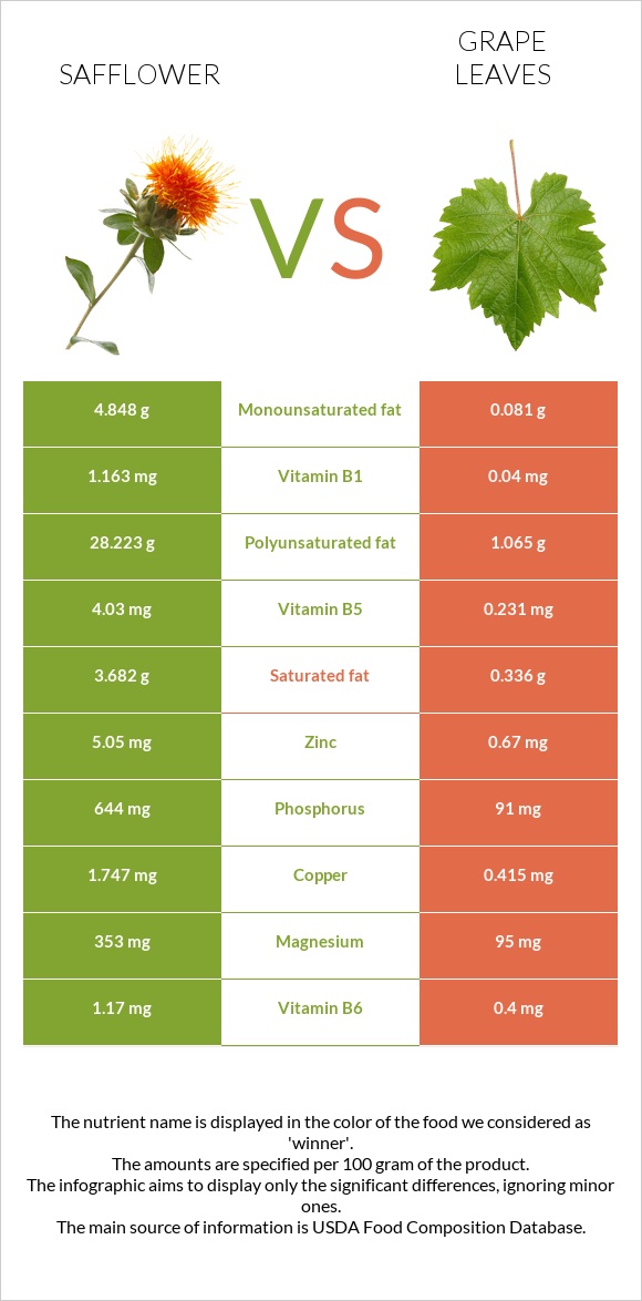 Safflower vs Grape leaves infographic