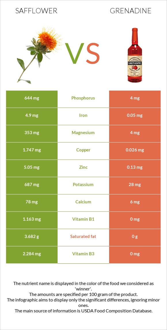 Safflower vs Grenadine infographic