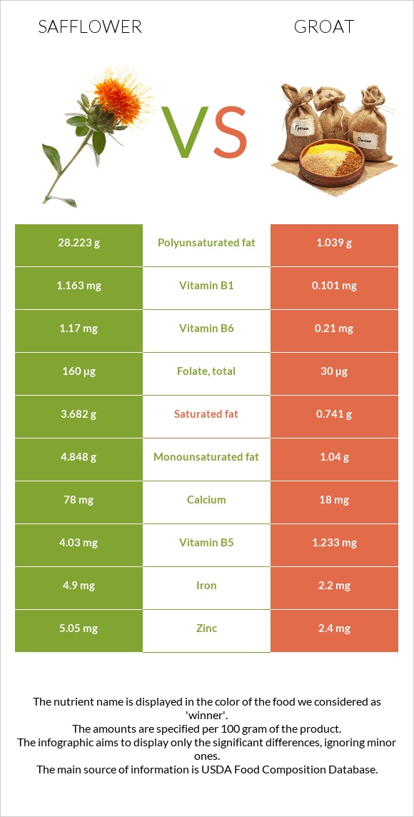 Safflower vs Groat infographic