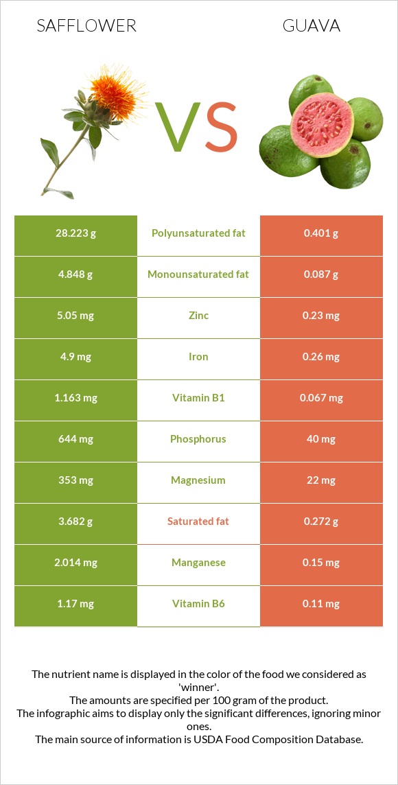 Safflower vs Guava infographic