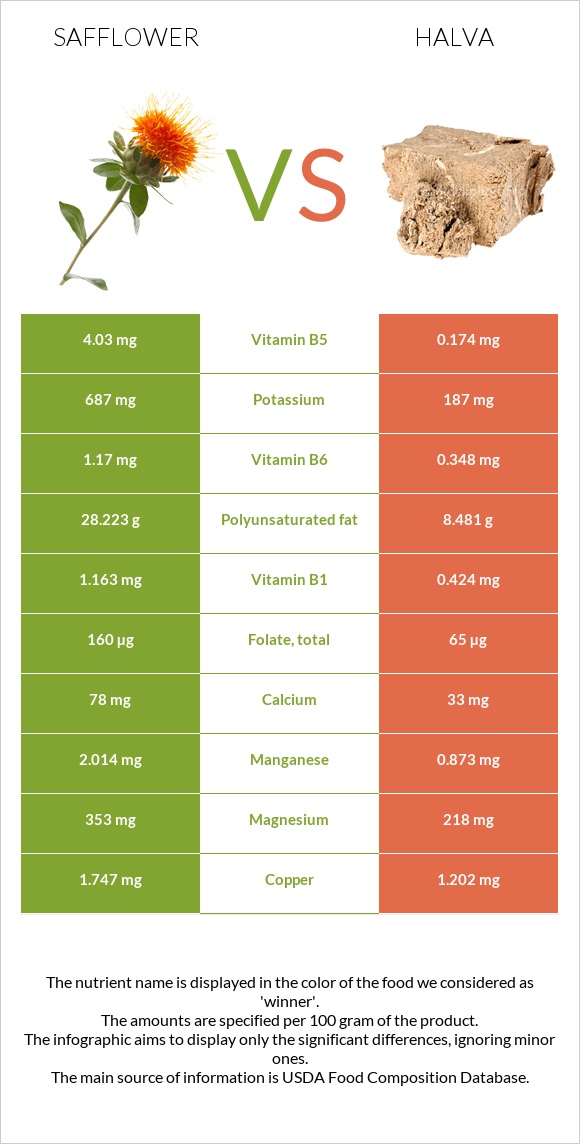 Կանճրակ vs Հալվա infographic