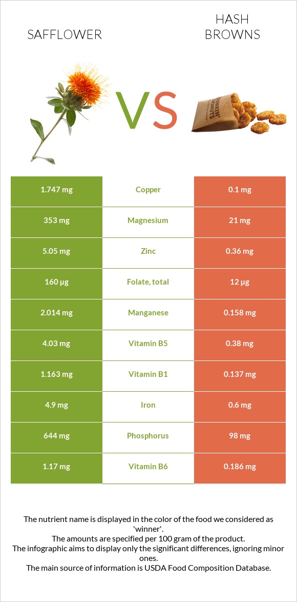 Safflower vs Hash browns infographic