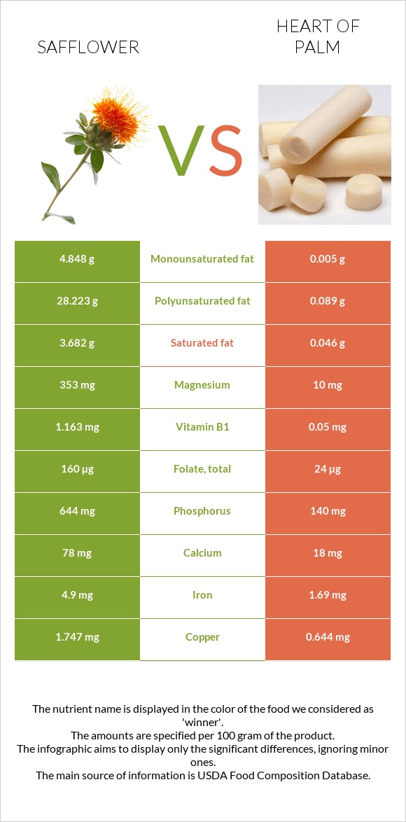 Safflower vs Heart of palm infographic