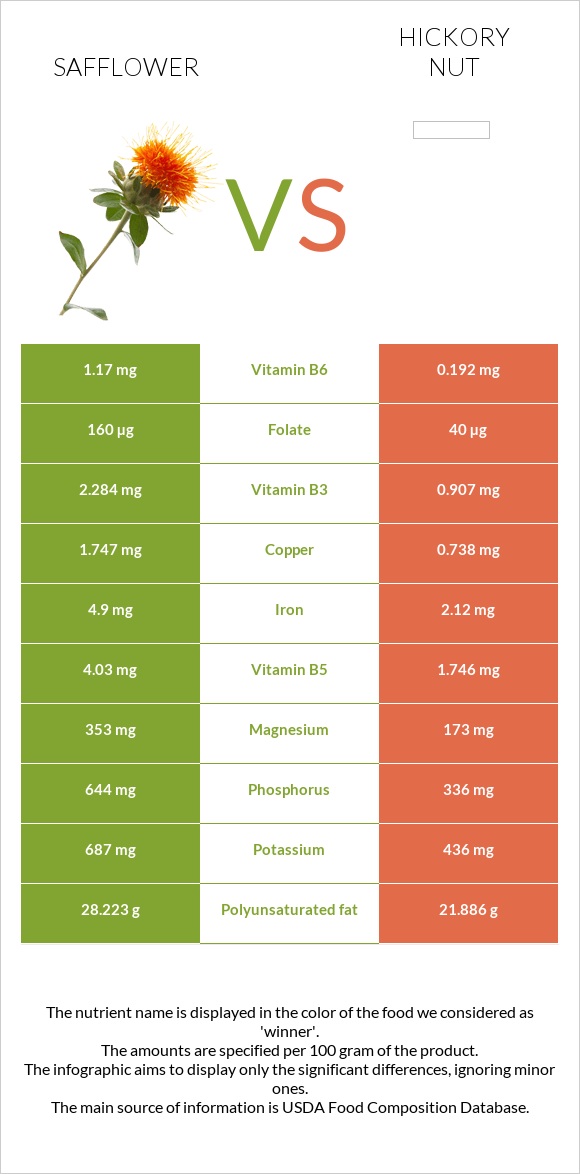 Safflower vs Hickory nut infographic