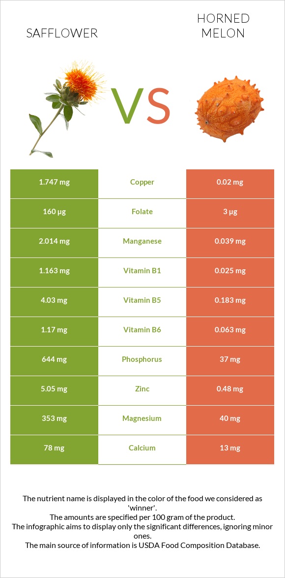 Safflower vs Horned melon infographic