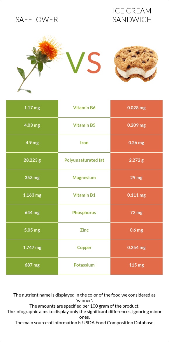 Safflower vs Ice cream sandwich infographic