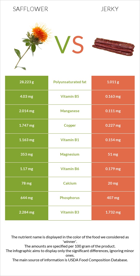 Safflower vs Jerky infographic