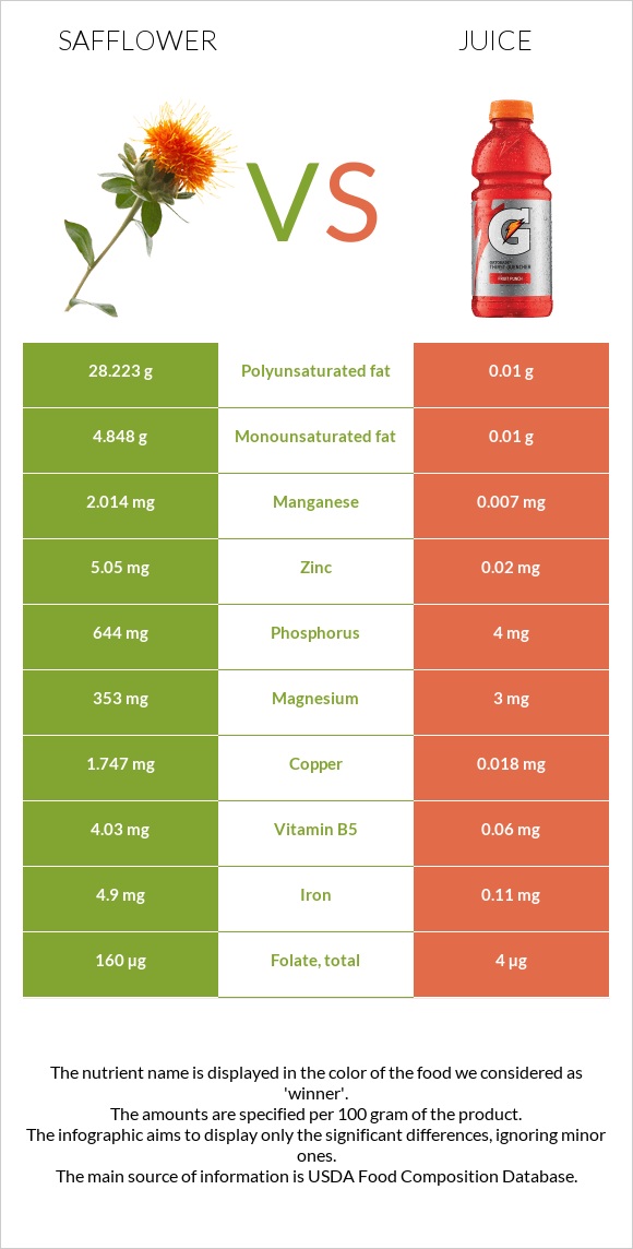 Safflower vs Juice infographic