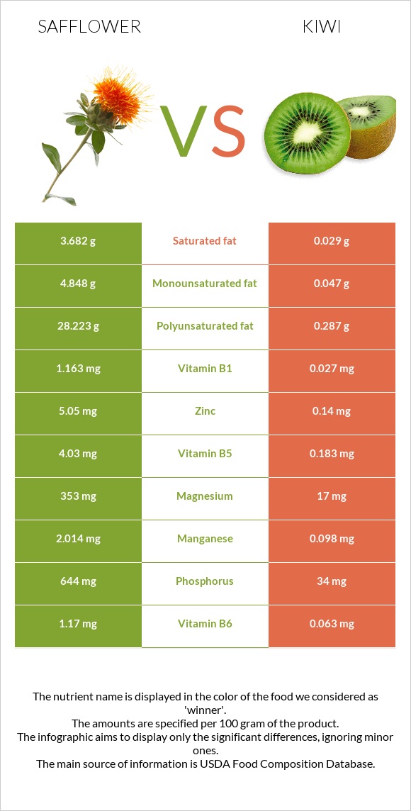 Կանճրակ vs Կիվի infographic