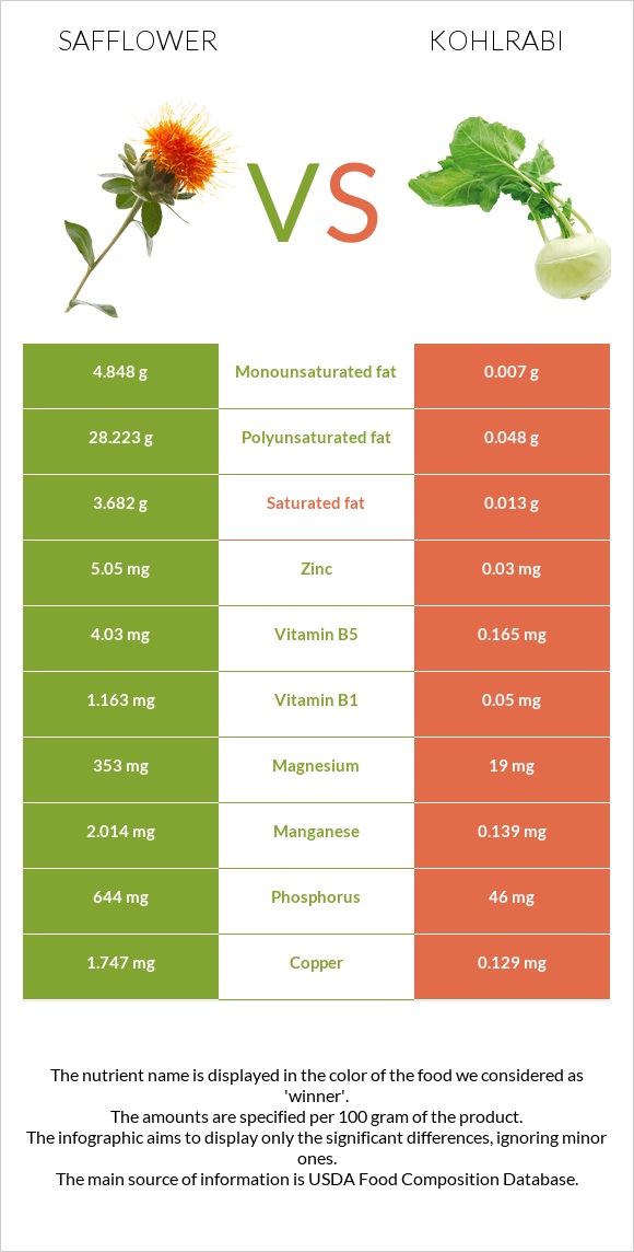 Safflower vs Kohlrabi infographic