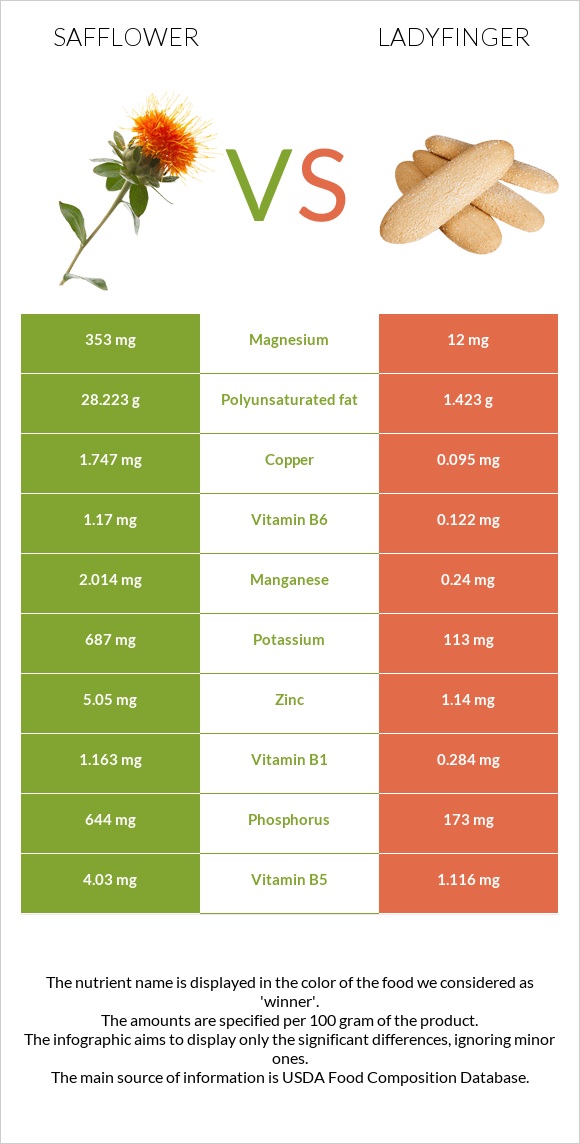 Safflower vs Ladyfinger infographic