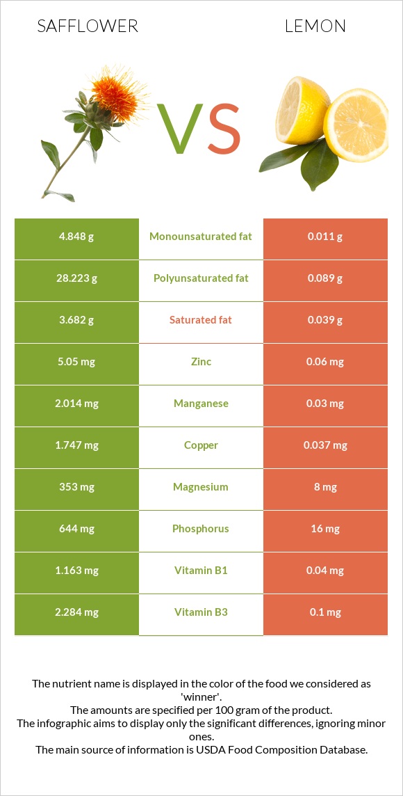 Կանճրակ vs Կիտրոն infographic