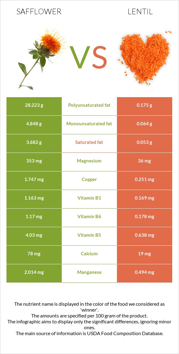 Safflower vs Lentil infographic