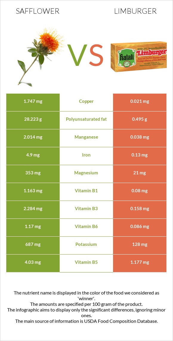 Safflower vs Limburger infographic